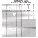 resultats coupe francois talbot 2013